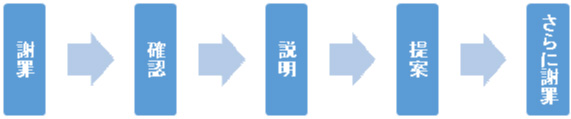 クレーム対応研修5つのポイント